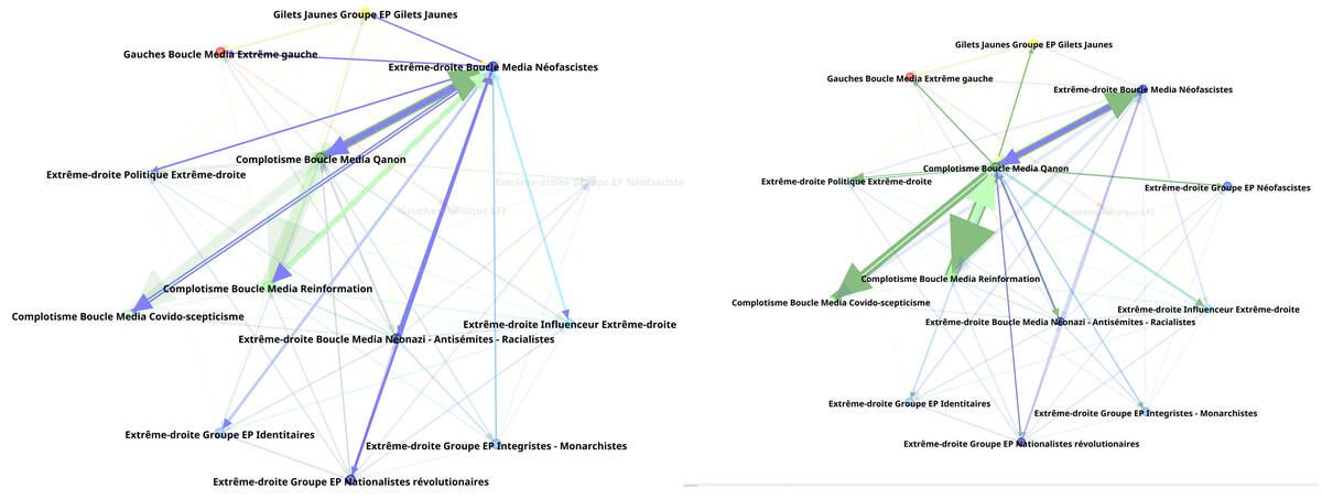À gauche, les néo-fascistes sont en interaction avec les différents tendances d’extrême droite. Ils échangent fortement avec la tendance « QAnon » (à droite), elle-même en forte interaction avec les différentes sphères complotistes. - Pôle OSINT