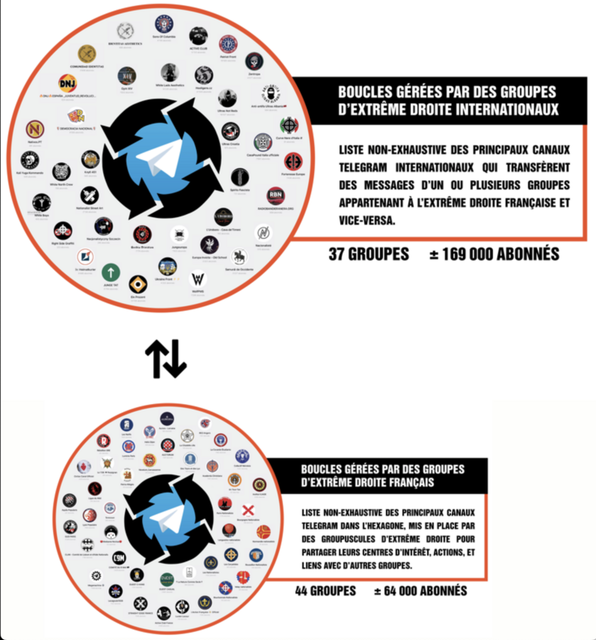 Infographie non-exhaustive des groupes d'extrême-droite dans l'hexagone et de leurs liens directs ou indirects avec des boucles ouvertes françaises et internationales. - © Reflets