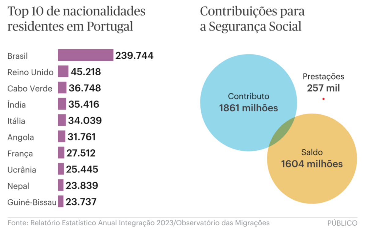 Top 10 des nationalités résidentes au Portugal (10.6 millions d’habitants) et leurs contributions à la sécurité social en 2023.  - Publico