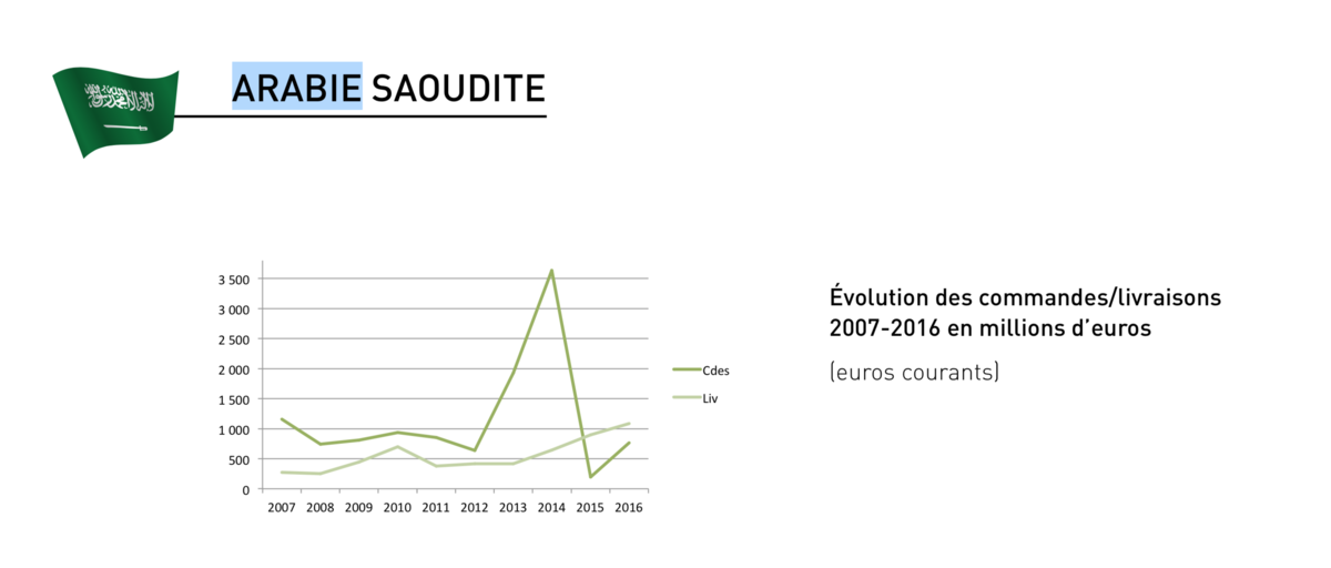 Ventes d'armes par la France entre 2007 et 2016 à l'Arabie saoudite - Rapport au Parlement 2017 sur les exportations d’armement de la France - CC