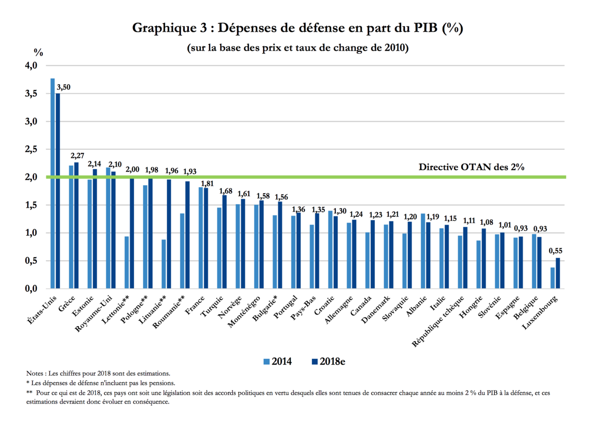 Dépenses de défense en part du PIB (%) - source : OTAN