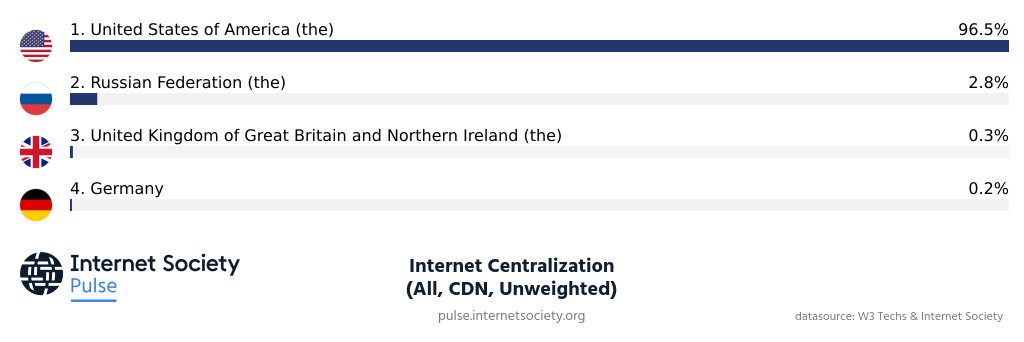 Concentration des CDN - © ISOC