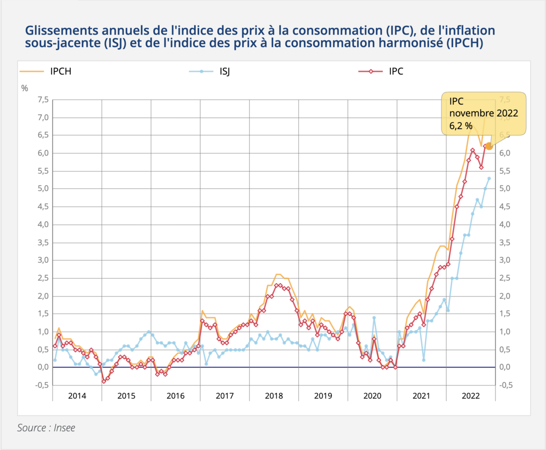 Indice des prix à la consommation en France - INSEE