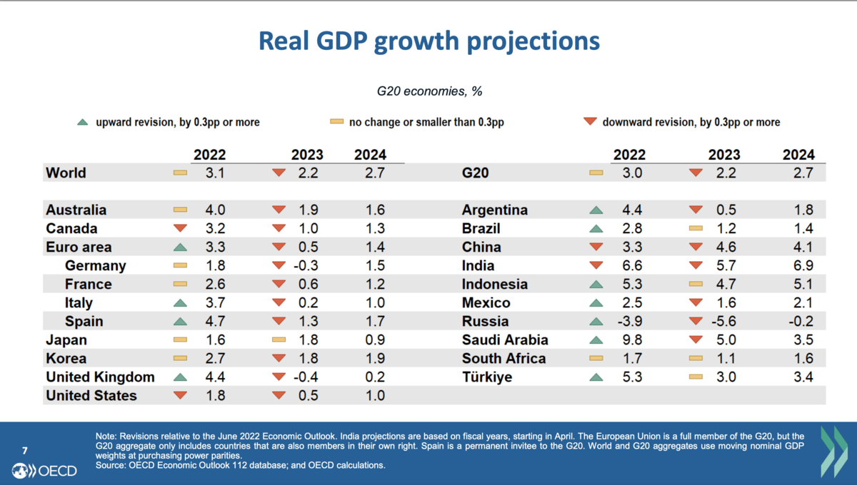 Prévisions de croissance du PIB  - OCDE