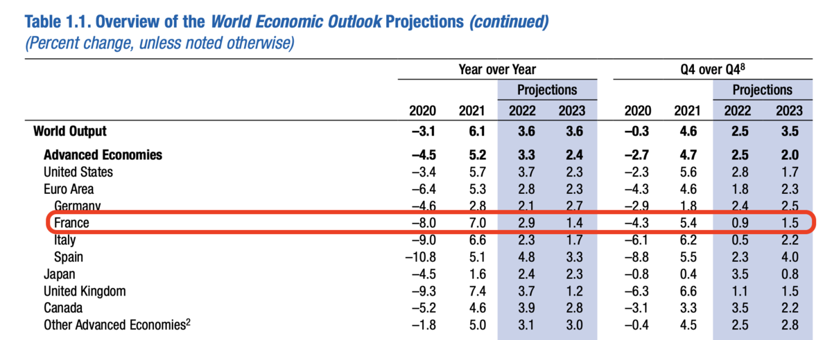 Projections de croissance du PIB par le FMI - FMI