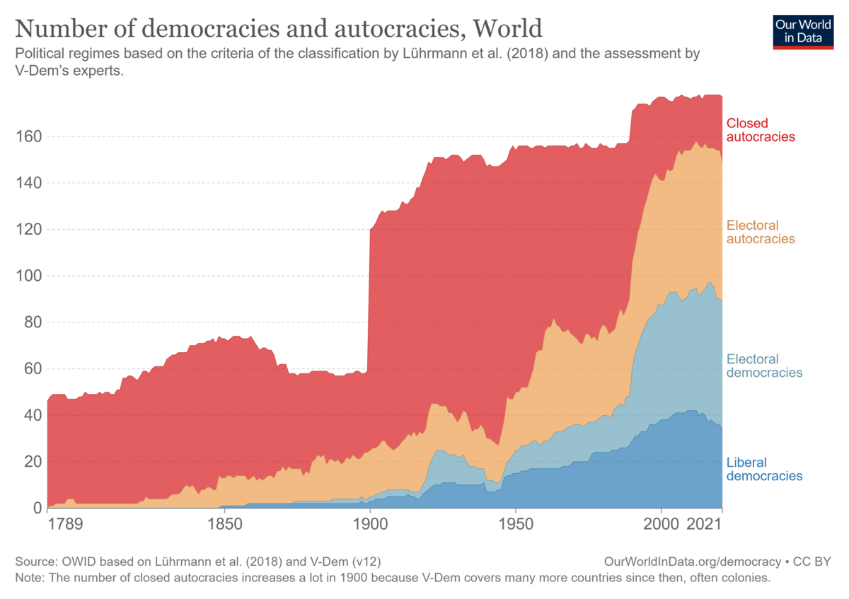 Evolution du nombre de démocraties et d'autocraties dans le monde - Our world in data - CC BY