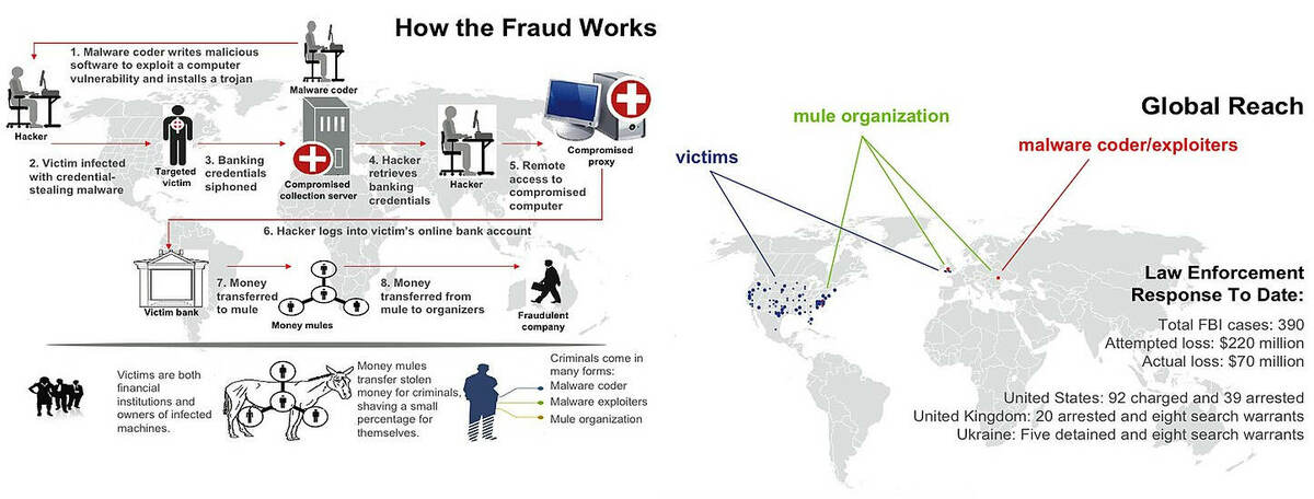 Le fonctionnement de l'opération mise au point par l'équipe de Evgeniy Bogachev - FBI