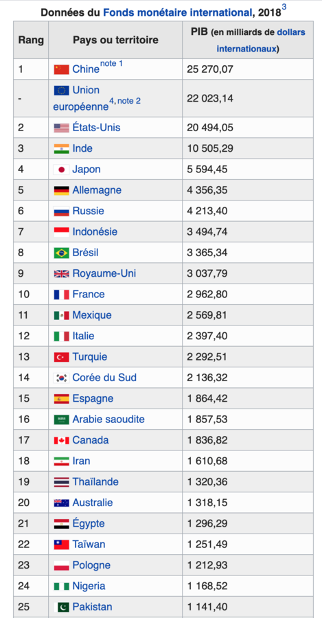 PIB par pays - Wikipedia