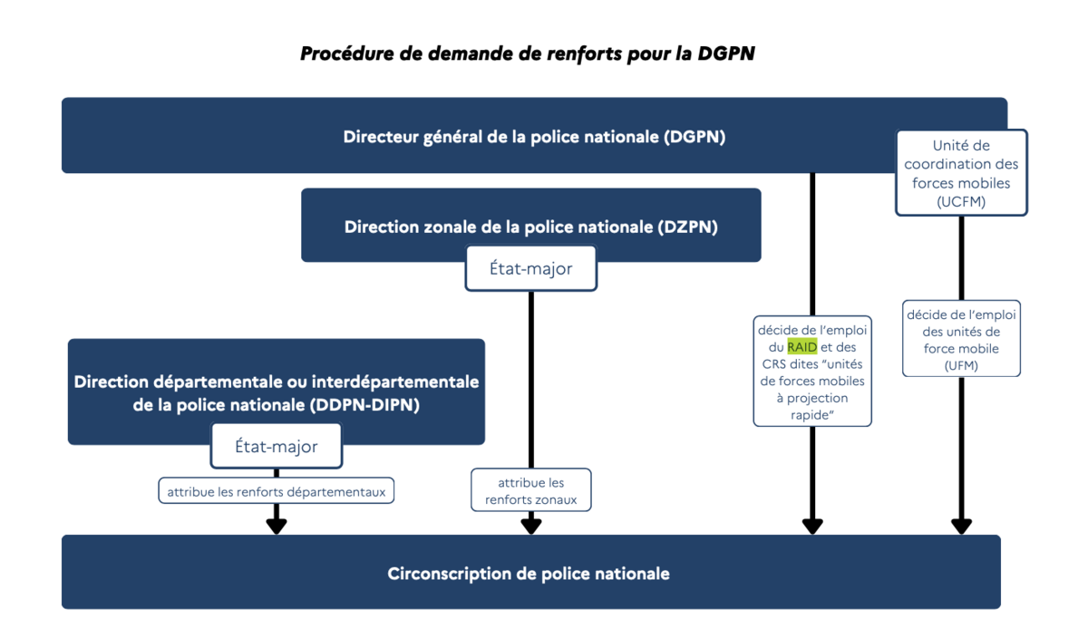 Graphique extrait du SVUP - Ministère de l’Intérieur