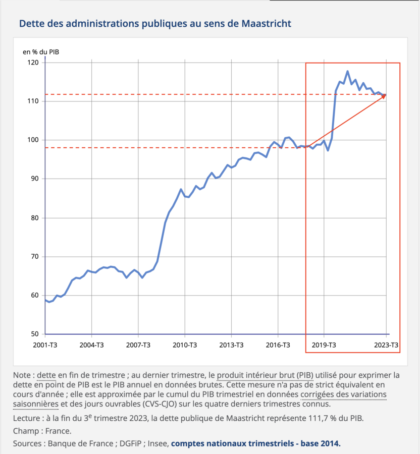 La dette des administrations publiques atteint un niveau qui aurait fait vaciller le pays en 2010 lors de la crise de la dette souveraine - INSEE