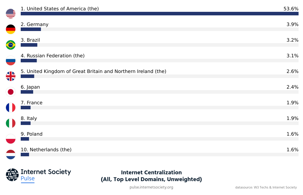 Concentration des noms de domaine de premier niveau (exemple : .fr, .com, .net) - © ISOC