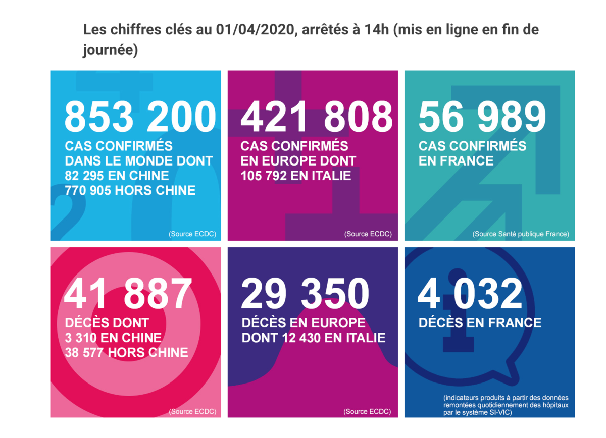 Chiffres de Santé Publique France pour le 1er avril 2020 - Copie d'écran