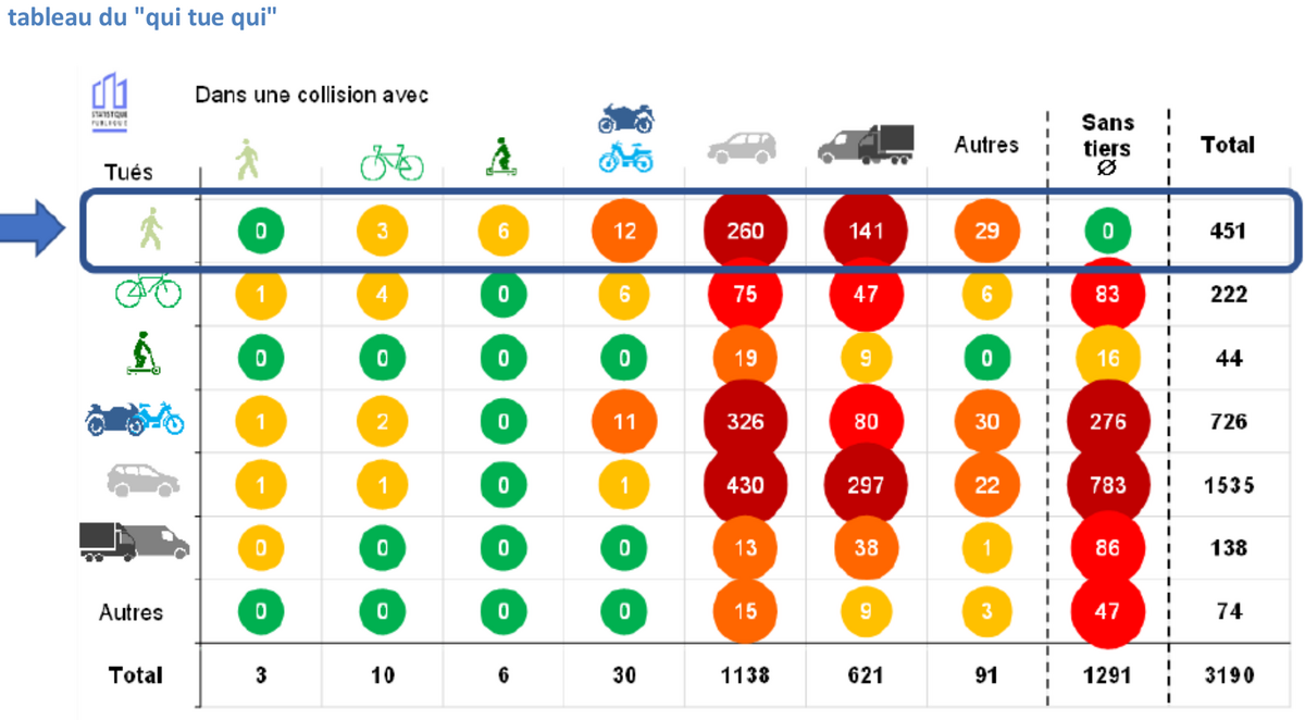 Types des victimes sur la route selon la cause de l'accident  - ONSIR, bilan 2024 - (DR)