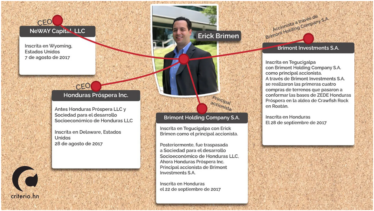 Montage financier d'Erick Brimen autour de la ZEDE Prospera - Source: Criterio.hn - (DR)