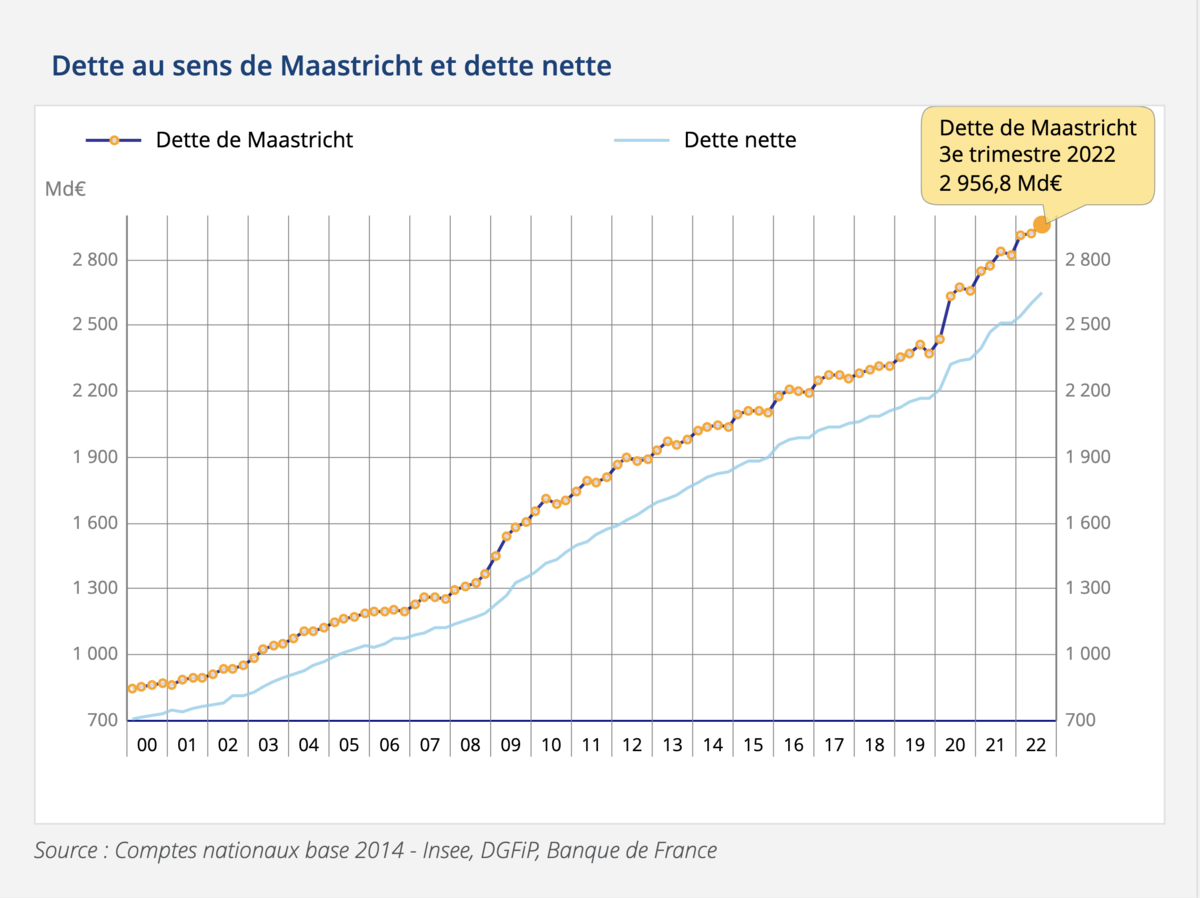 Montant de la dette française - INSEE