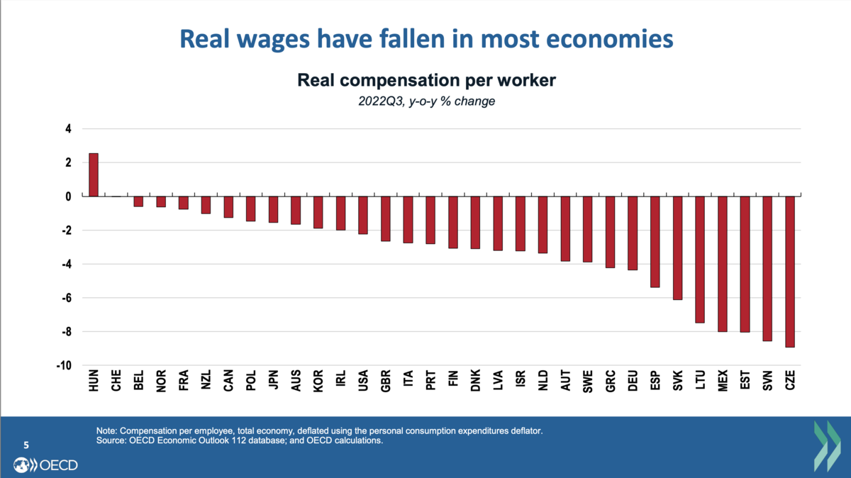 Salaires réels - OCDE