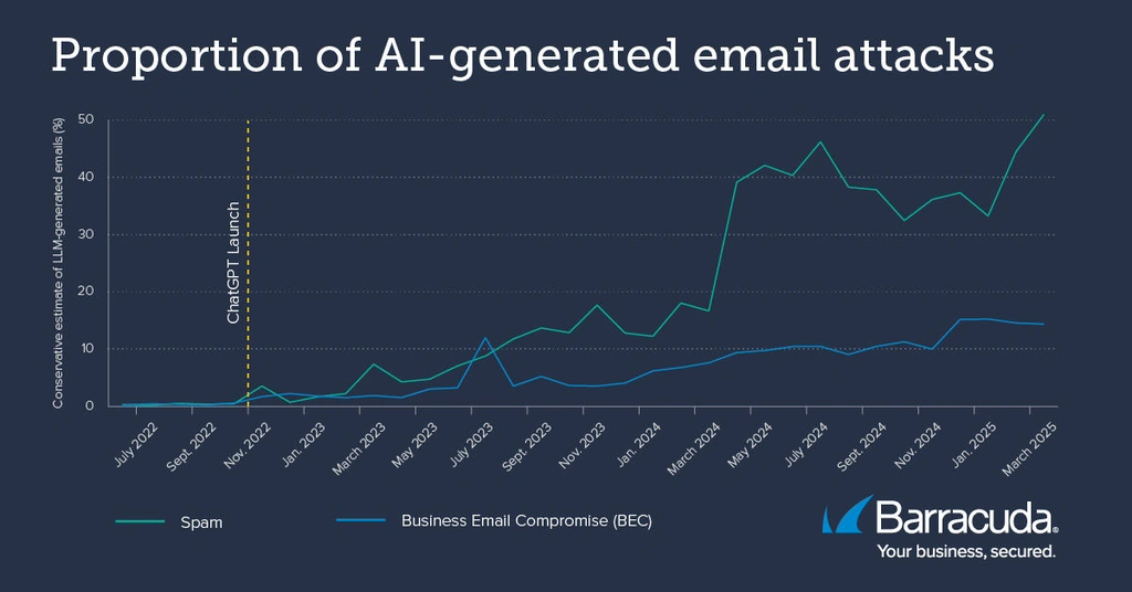 Statistiques de mails frauduleux générés par IA - © Baracuda
