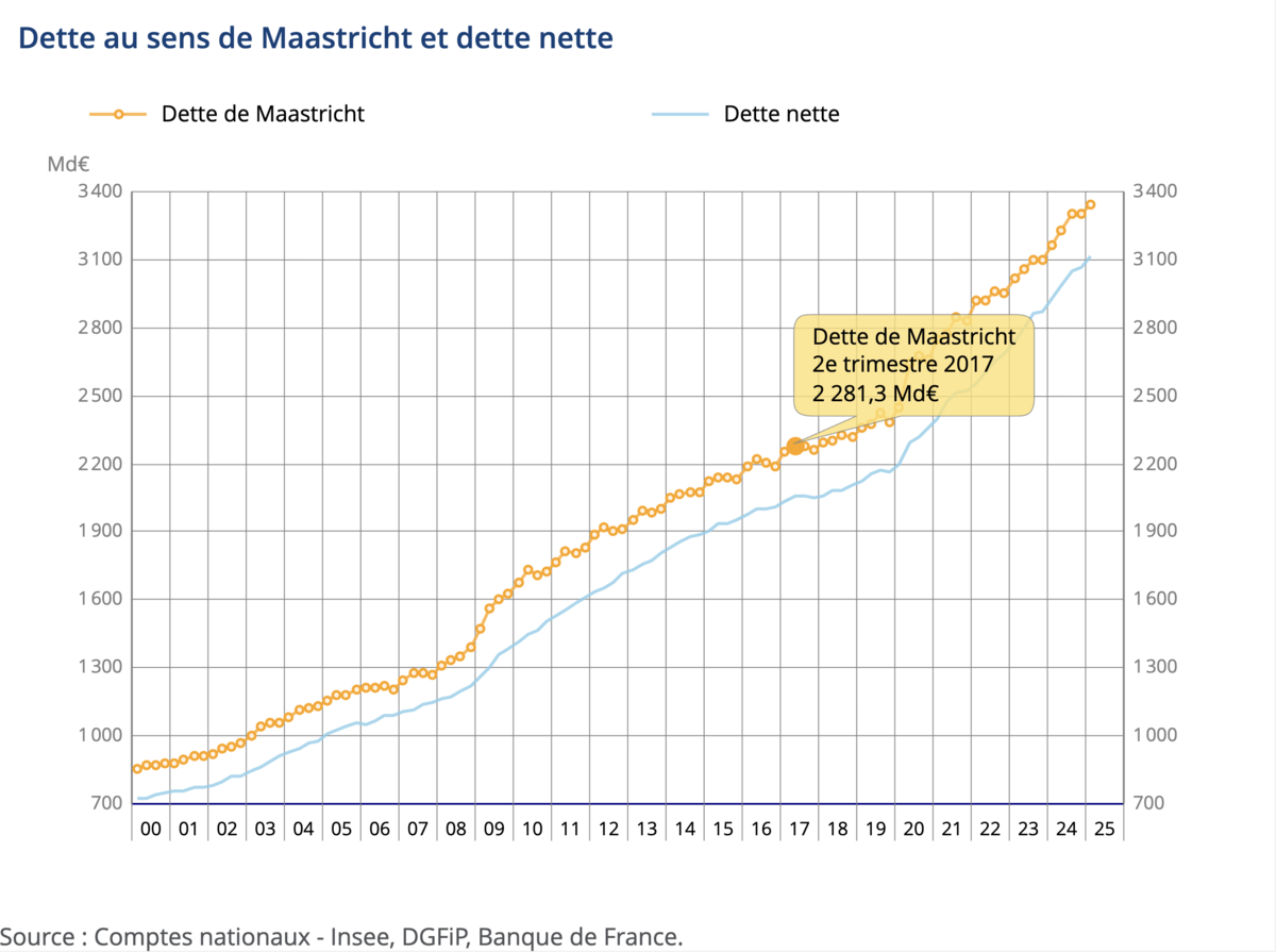 La dette publique française en milliards d'euros - INSEE