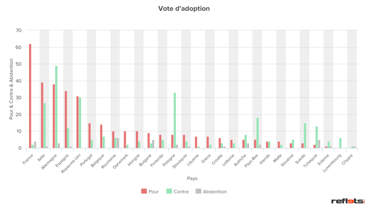 Votes d'adoption de la Directive Copyright - Reflets - CC BY SA 2.0