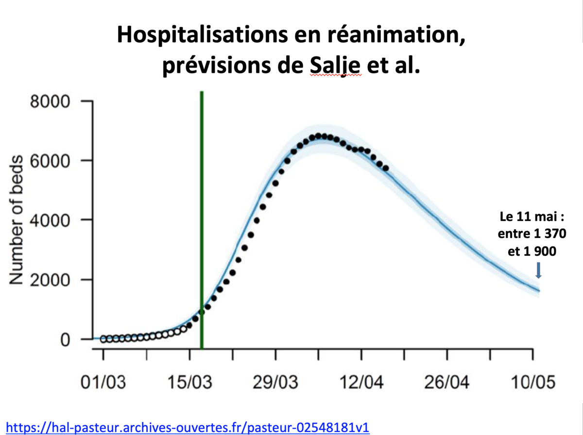Modélisation d'hospitalisations en réanimation au 11 mai - Pasteur