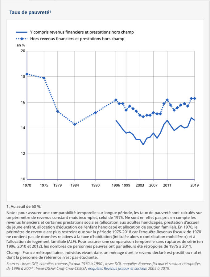 Taux de pauvreté en France depuis 1970 - INSEE