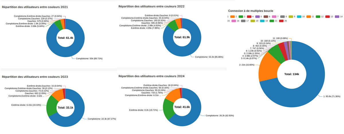 À gauche, les utilisateurs observés chaque année, avec leur répartition par couleurs. A droite, le profil d'abonnements des utilisateurs dans les différentes boucles. - Pôle OSINT