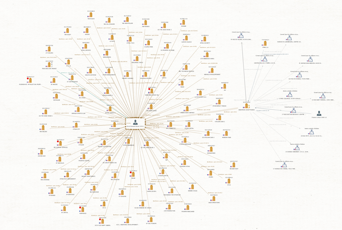 Cartographie capitalistique créée en 3 clics en partant d'une entreprise : Smartbox Group France. - © Reflets