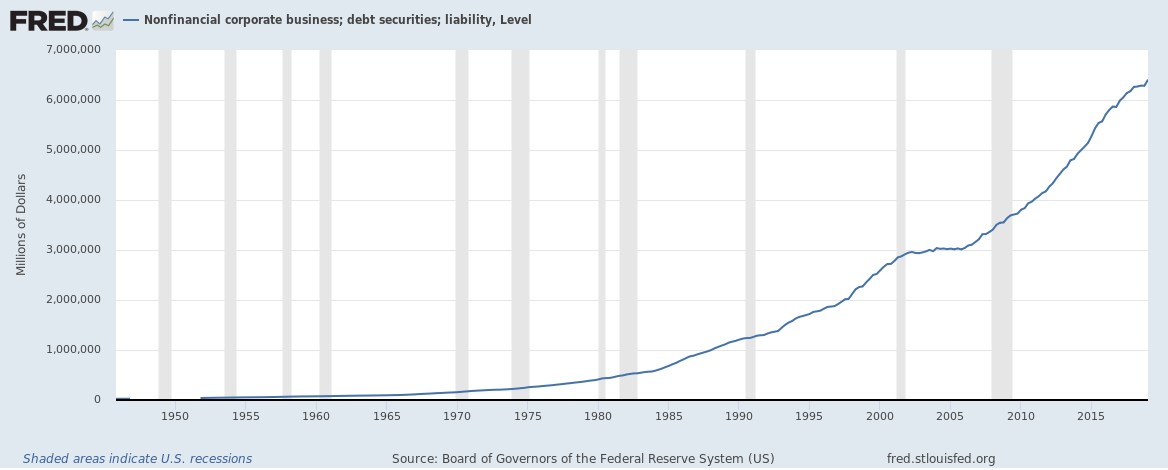 Endettement du secteur non financier US - Fed