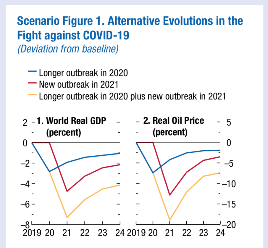 3 scenarii du FMI (PIB mondial) - Copie d'écran