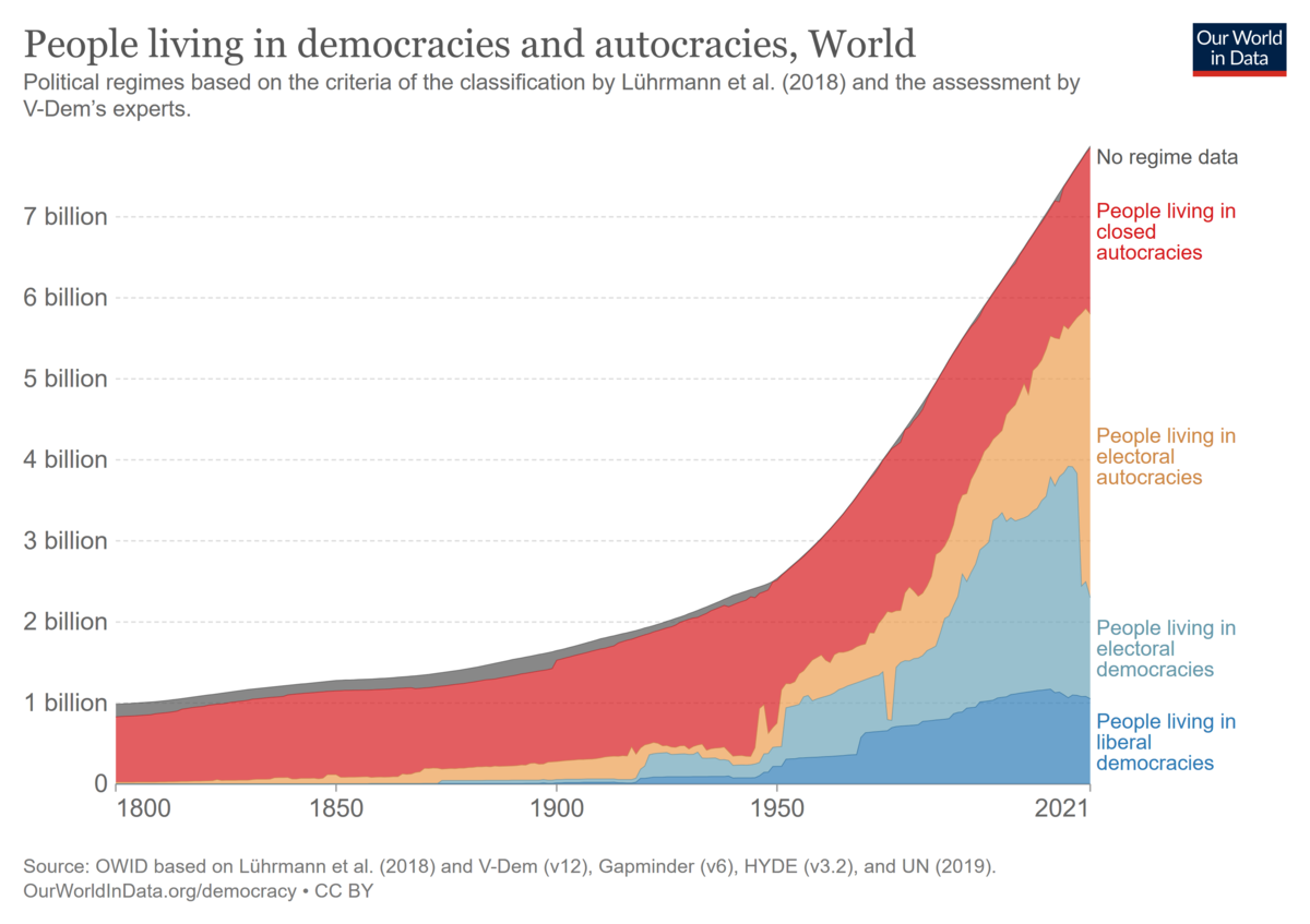 70% de la population mondiale vit dans une dans une dictature - Our world in data - CC BY