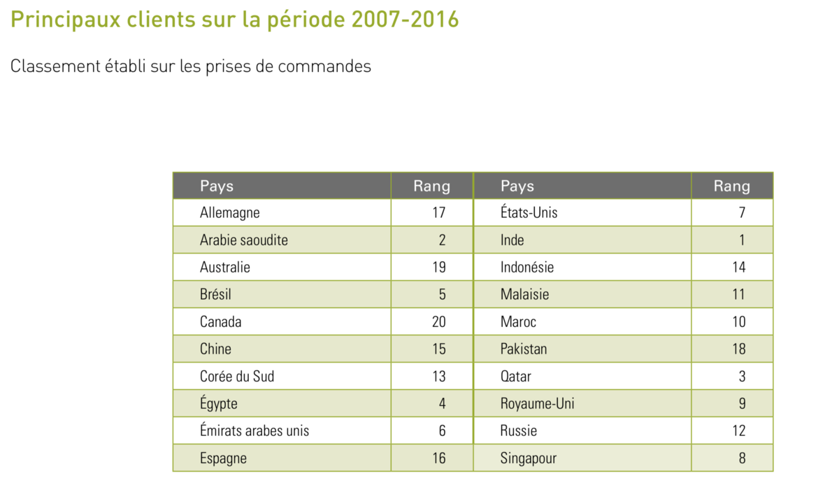Classement des plus gros clients de la France en matière de ventes d'armes - Rapport au Parlement 2017 sur les exportations d’armement de la France - CC