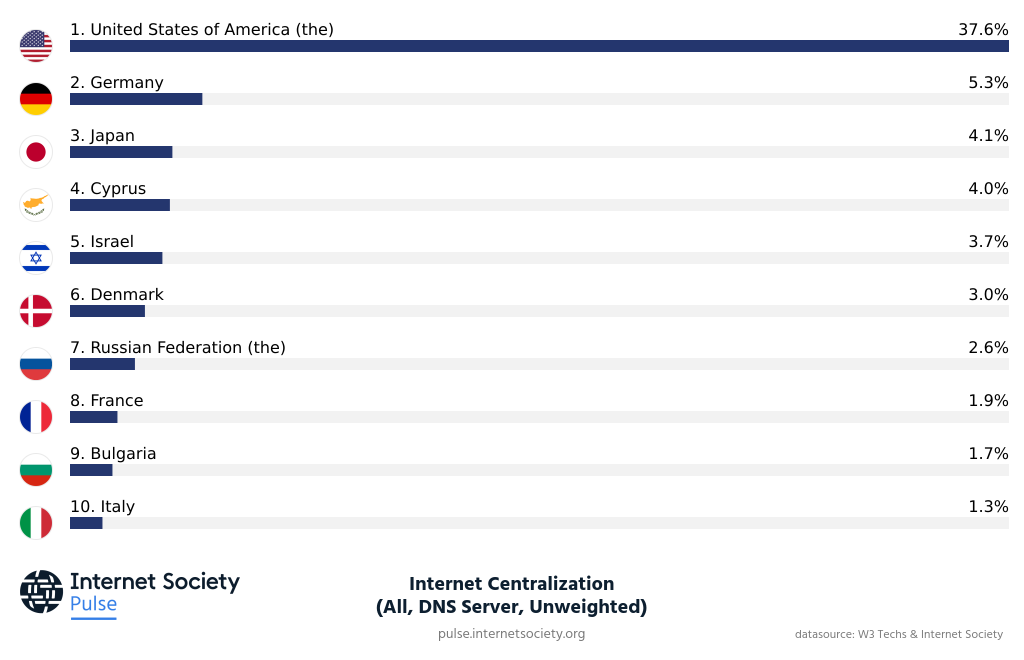 Concentration des DNS - © ISOC