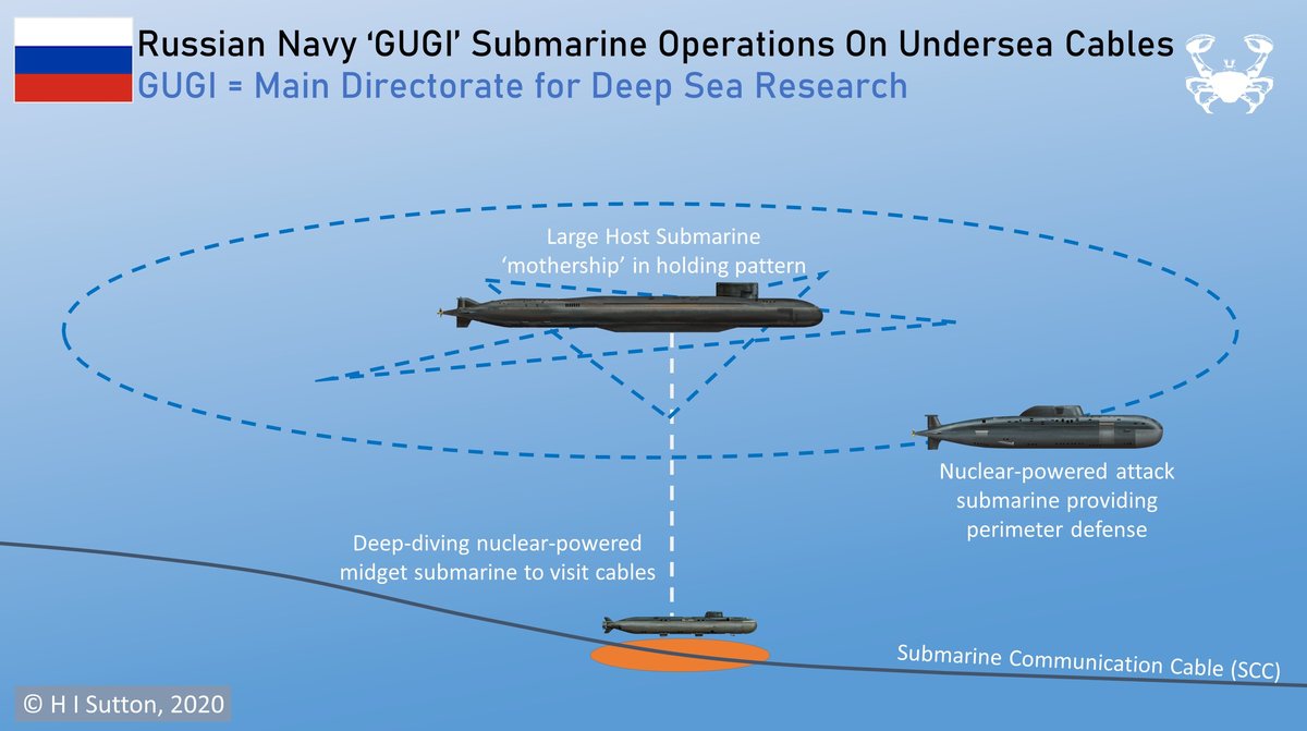 Représentation des capacités russes pour une opération de sabotage sous-marin - HI Sutton - @CovertShores