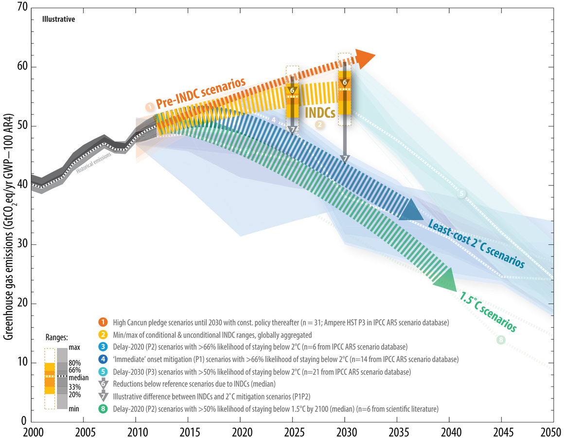 Différents scenario de réchauffement par rapport aux émissions de gaz carbonique - United Nations - Carbon Offset Platform