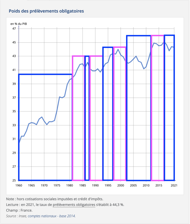 Poids des prélèvements obligatoires selon l'INSEE. Les périodes "politiques" sont encadrées en bleu pour la droite et en rose pour la gauche.