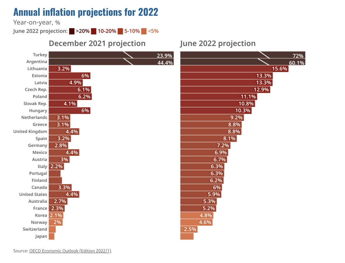 Projections et révisions du taux d'inflation annuel - OCDE