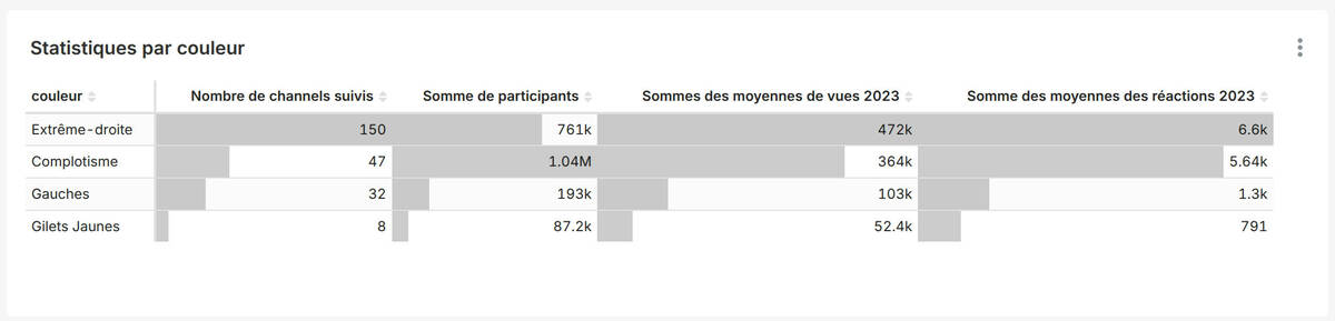 Les moyennes de vues et de réaction sur 2023 donnent une meilleure idée de l'audience réelle des boucles - Pôle OSINT