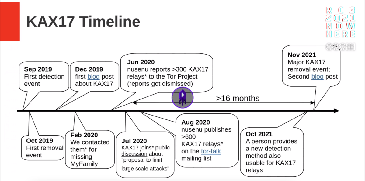 L'élimination fin 2021 de nombreux nœuds de l'acteur KAX17 a été rendu possible par une nouvelle méthode de détection de ces nœuds révélée par un anonyme.