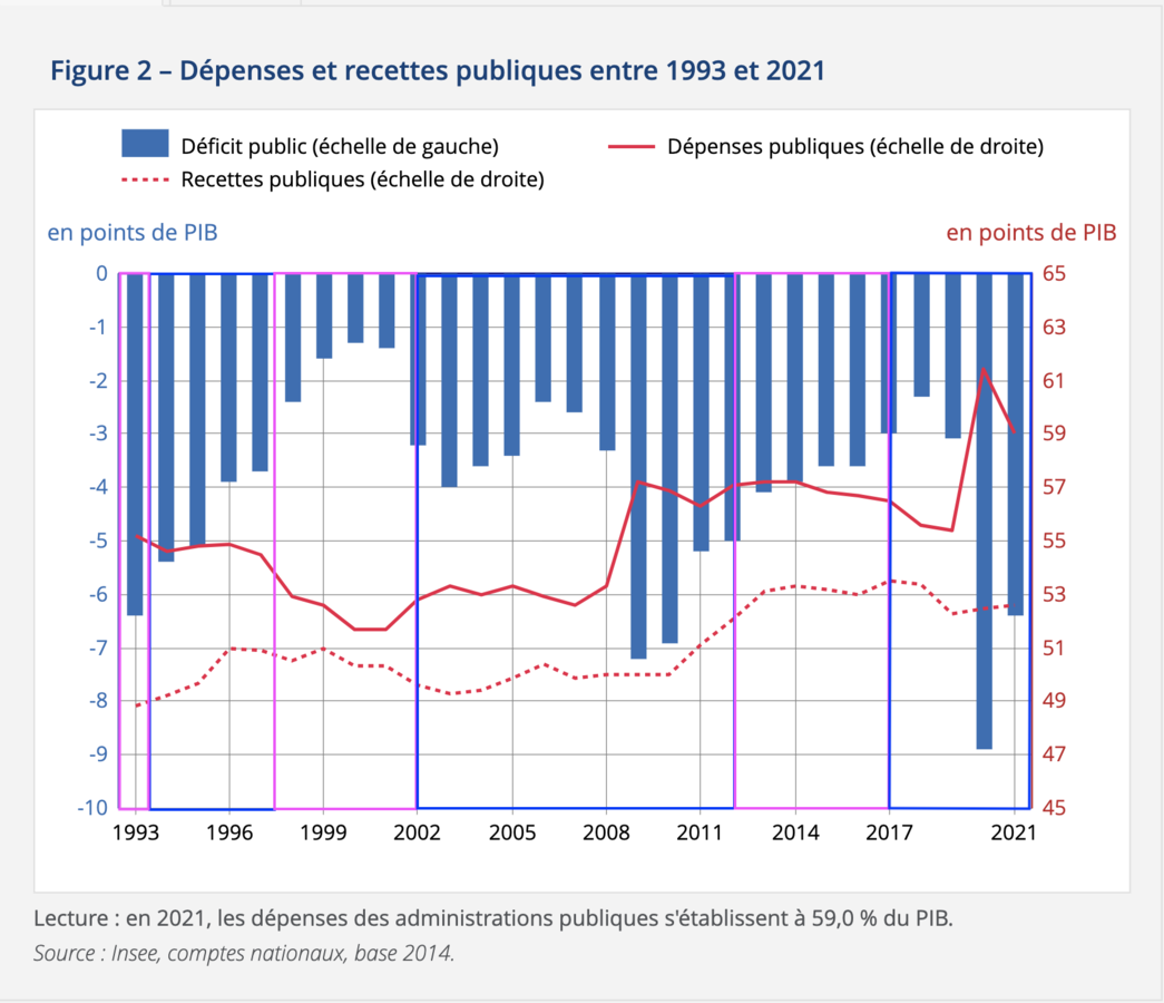 Déficit public selon l'INSEE. Les périodes "politiques" sont encadrées en bleu pour la droite et en rose pour la gauche.