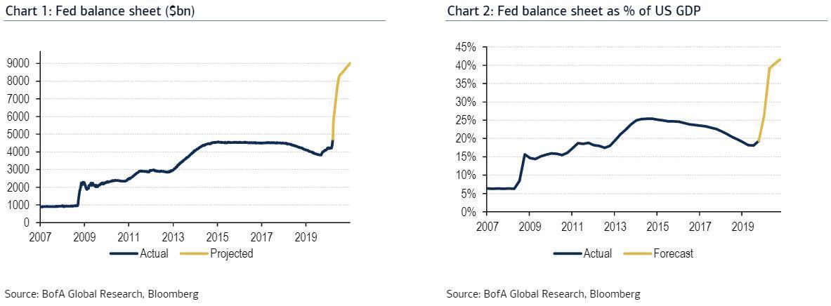 Bilan de la Fed
