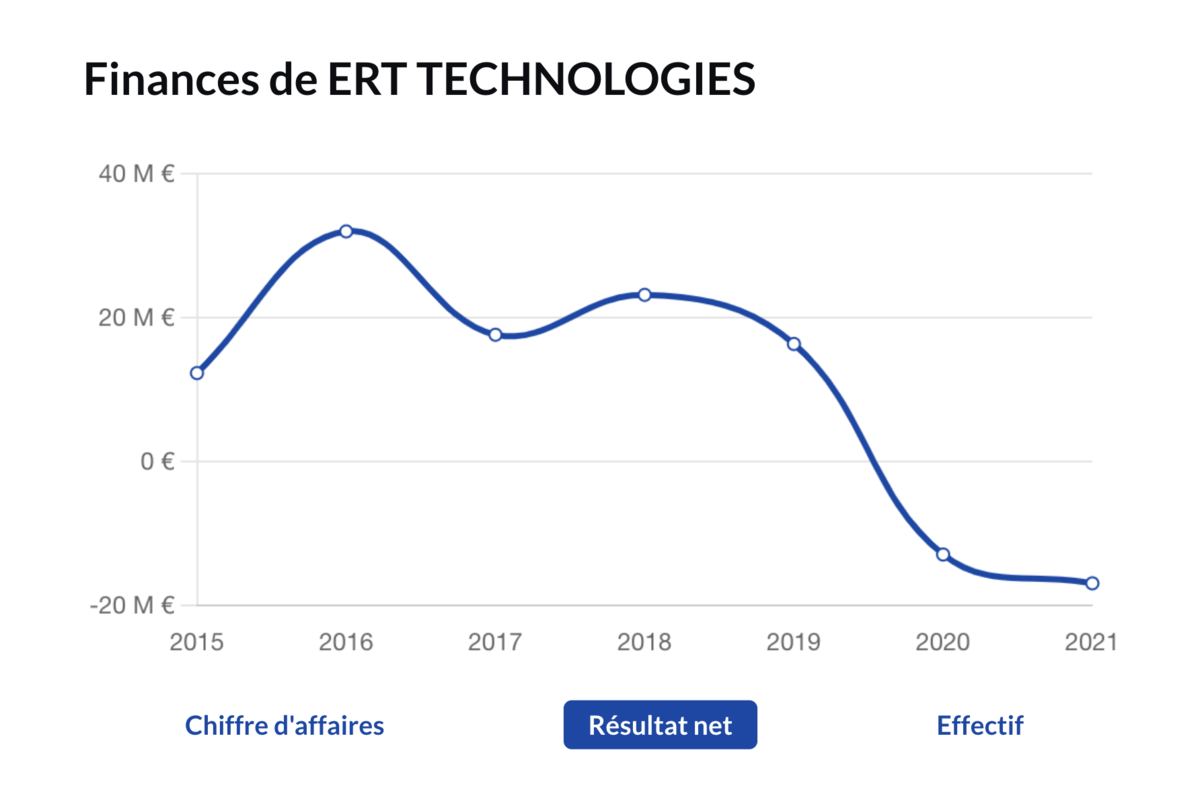 Résultat net ERT - Pappers.fr
