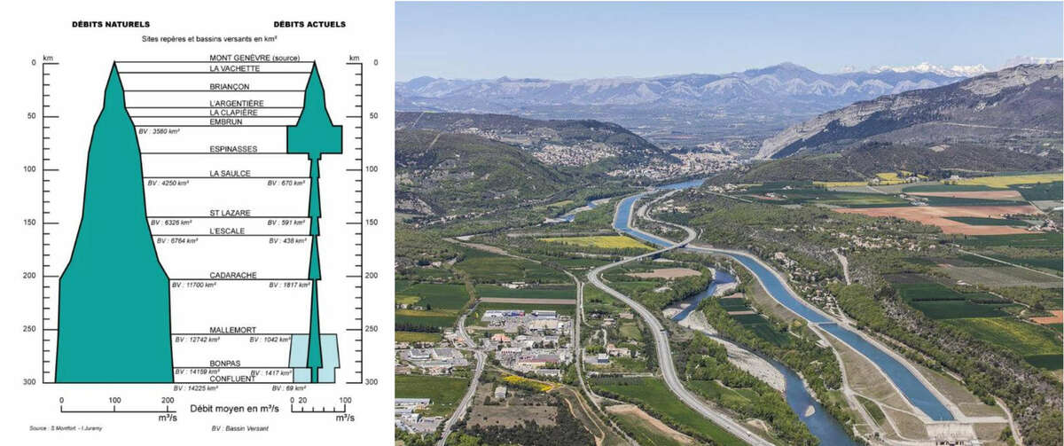 À droite, vue aérienne de la Durance corsetée entre l’Autoroute et le canal de dérivation. À gauche, comparaison des débits avant et après les aménagements hydroélectriques (complétée en 2013)