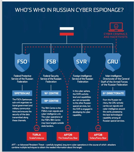 Graphique décrivant les différents groupes de hackers sponsorisés par le gouvernement russe. APT29, soupçonné de l'attaque "Solarwinds" trône au centre. - Services secret estoniens