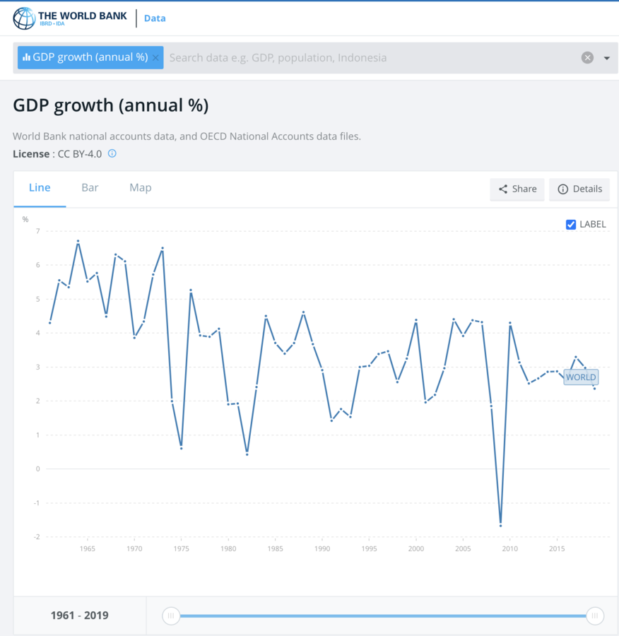 Croissance du PIB mondial selon la Banque Mondiale - CC