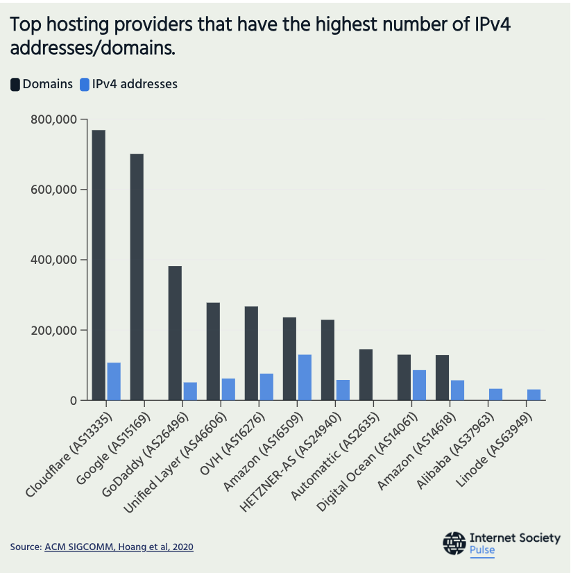 Hébergeurs ayant le plus grand nombre d'adresses IPv4/domaines - © ISOC