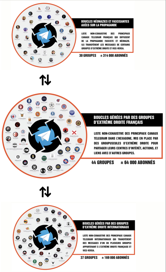 Infographie non exhaustive des groupes d'extrême-droite dans l'hexagone et leur réseautage, 2023. - © Reflets