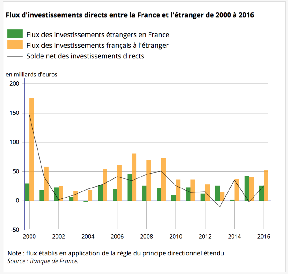 Investissements étrangers en France - Insee