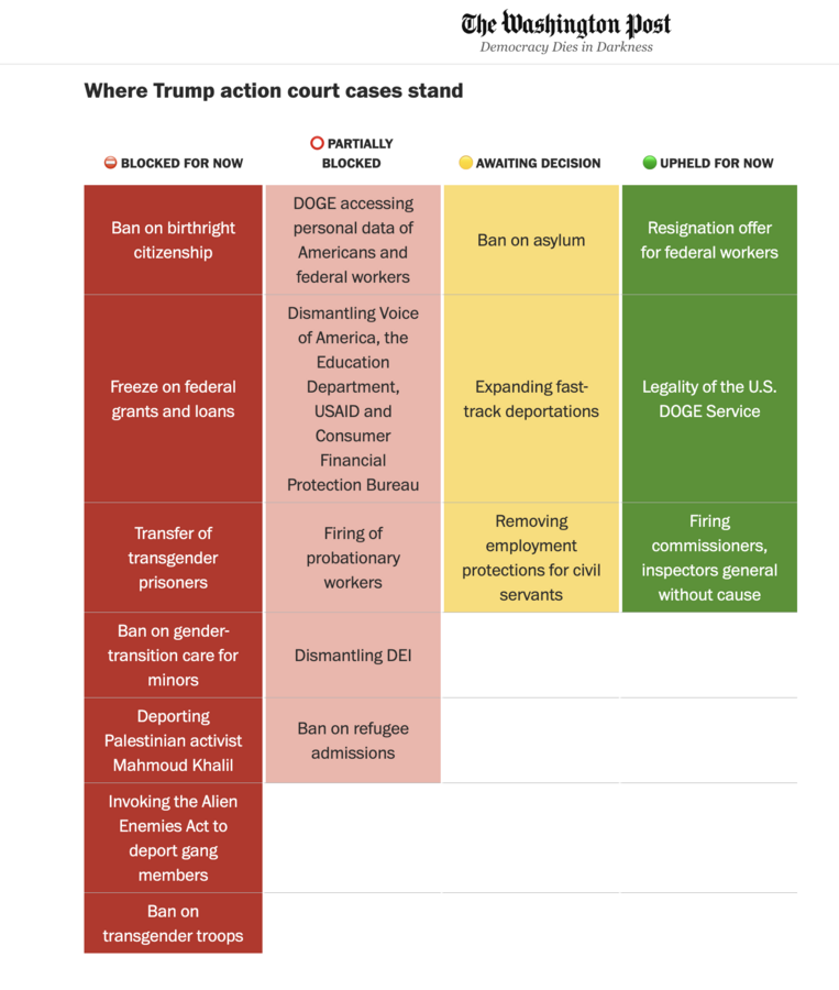 État des lieux des contestations judiciaires de décrets présidentiels par The Washington Post - Copie d'écran