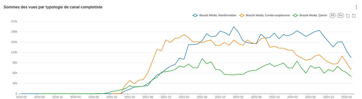 La sphère complotiste a été classifiée selon notre propres critères. Ces problématiques de classification feront l'objet d'un prochain volet, aidé d'algorithmes de « clusterisation ». - Pôle OSINT