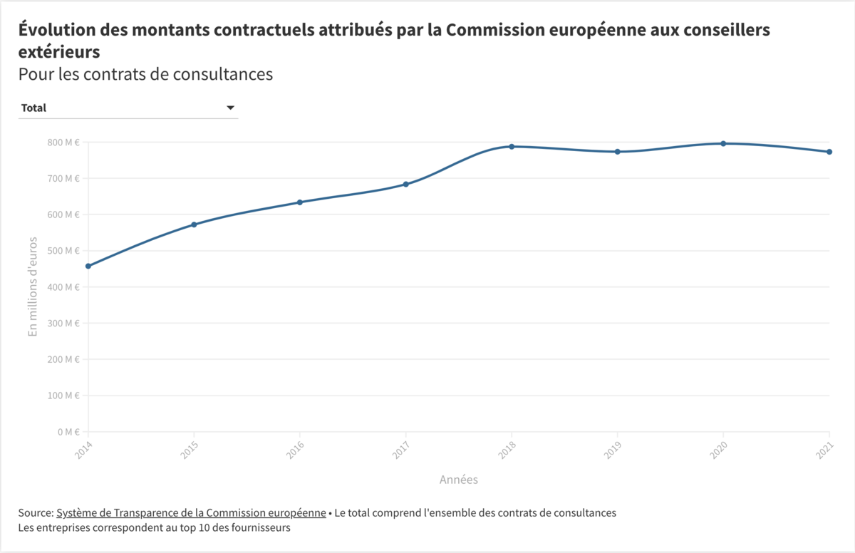 Visualisation  de l'évolution des montants contractuels attribués par la Commission européenne aux conseillers extérieurs. Pour y accéder, cliquez sur l'image (vous serez redirigé(e))